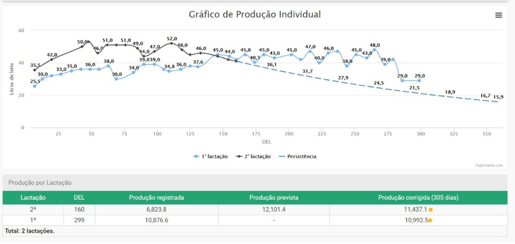 vacas de alta produção comparativo